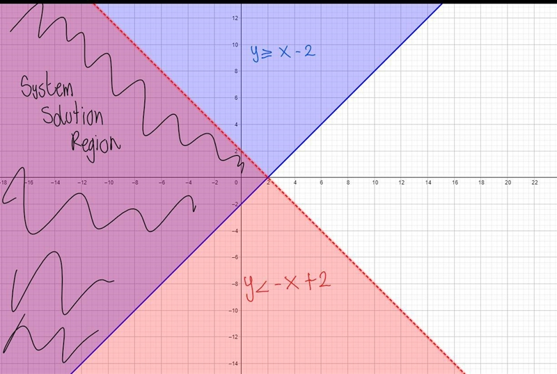 Graph the system of inequalities and shade in the solution set. If there are no solutions-example-2