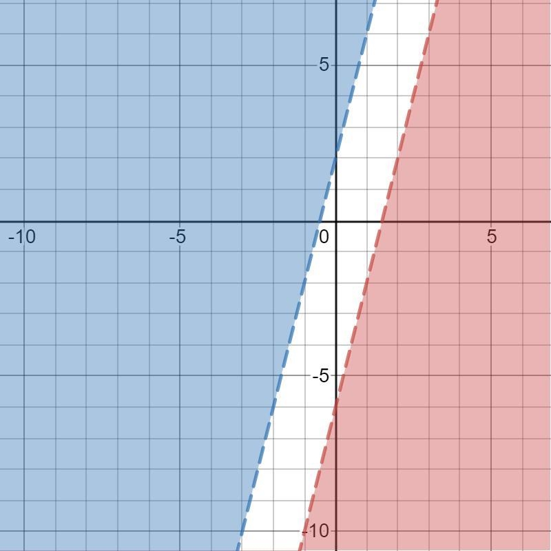 There are no solutions to the system of inequalities shown below. y< 4X-6 y &gt-example-1