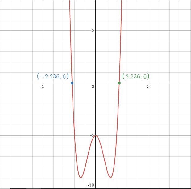 What are the zeros of the function f(x) = x4 − 4x2 − 5?-example-1