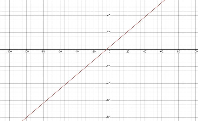 Graph The any form equation 3(-2x-4y-3) = 5(x - 5y + 10) Build equation with the given-example-1