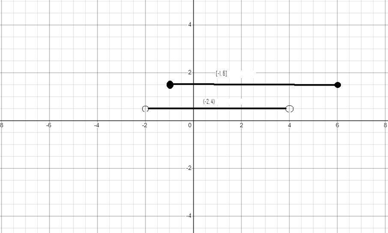 Use graphs to find the set.(−2,4) ∪ [−1,6]Im not for sure on how to solve the set-example-2