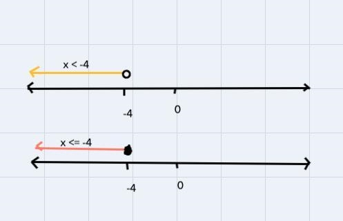 Solve your answers using inequalities using a number line strategy or a factor table-example-2