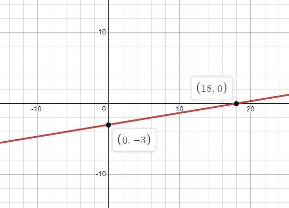 Graph the equation of a line y= X/6 -3-example-1