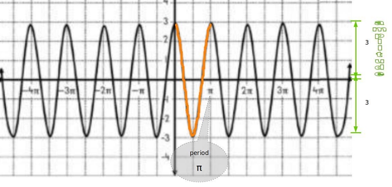 Pls help me Identify the amplitude and period from the graph-example-1