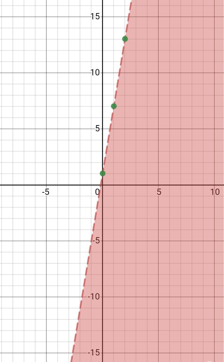 6) y < 6x + 1 y-axti a linear ineg points with -values? W 3 2 1 2-example-1