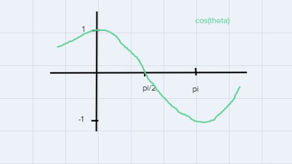 Question 4, using radians, find the amplitude and period of each function and graph-example-1