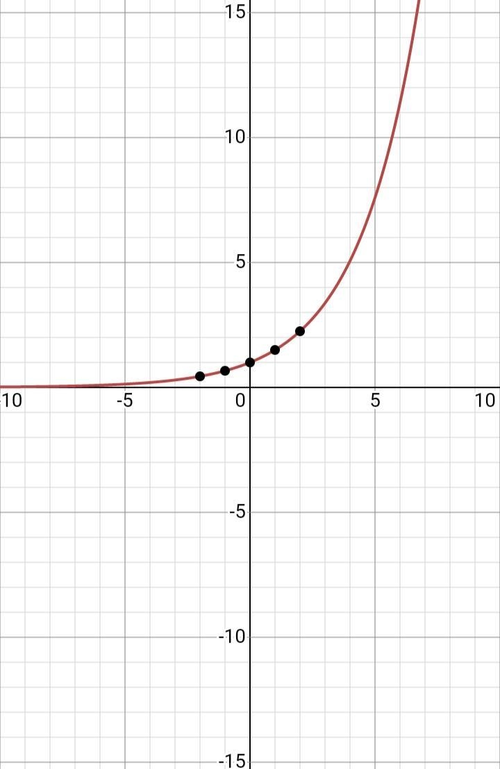 Make a table of values and then graph the function:Where is there an asymptote?-example-1