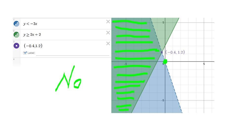 Is the origin a solution to the system graphed?-example-1