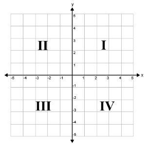 In which quadrants do solutions for the inequality y≤x-4 exist? OI, III, and IV OI-example-2