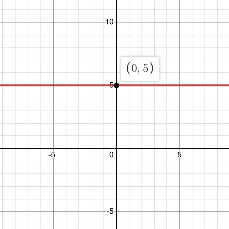 The line y = 5 is ____.horizontalon the x-axison the y-axisvertical-example-1