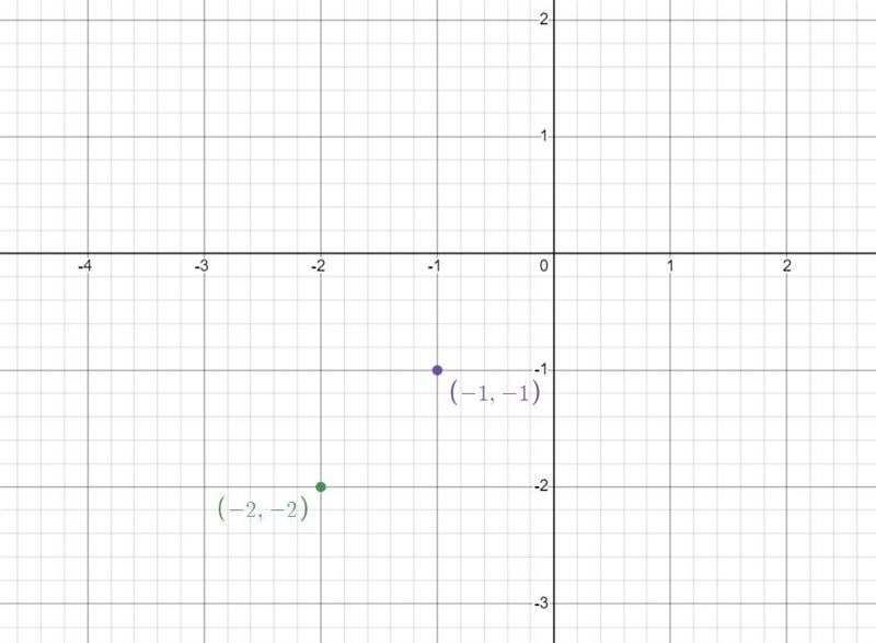 Using the domain {-2,-1,0, 1, 2}, which one of the following graphs is the graph of-example-3