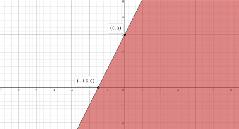 Which of the following is the graph of the inequality y<2x+3? ​-example-1