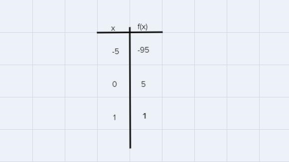 Consider the function f(x) = 5 - 4x ^ 2, - 5 <= x <= 1 .-example-1