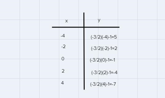 Graph the equation by creating a table.Equation: 3x+2y=-2-example-1