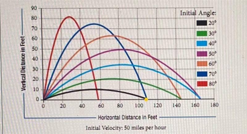 The graph below shows the different paths taken by the human cannonball when his velocity-example-1