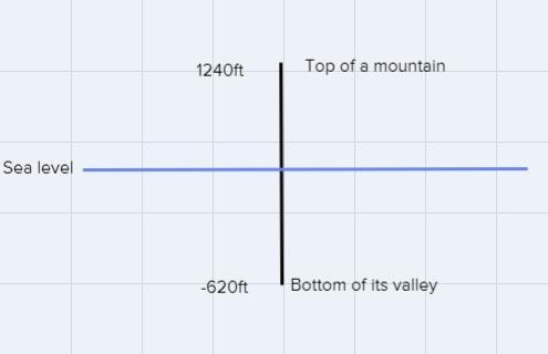 7. The top of a mountain is 1240 feet above sea level. The bottom of its valley is-example-1