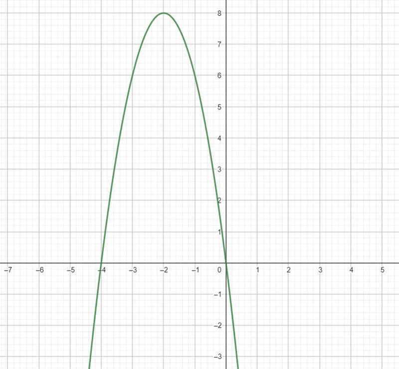 Write the quadratic function in standard form. f(x) = −2x2 − 8x f(x) = Give the vertex-example-1