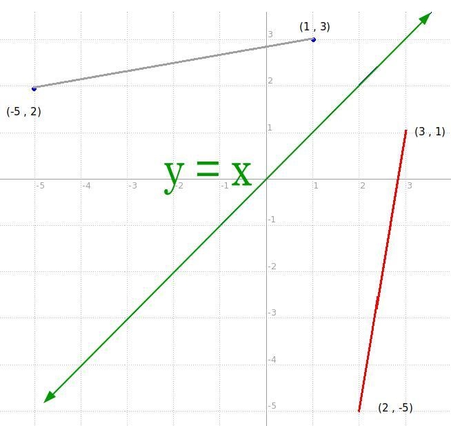 If a line has slope​ a, what is the slope of its reflection across the line y​=x? Question-example-1