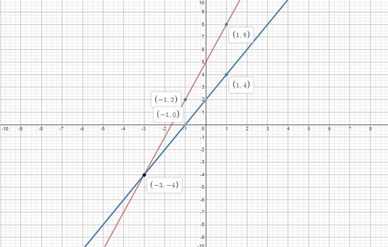 Can someone please do this graph thats in the picture for me i need to graph -3,-4-example-1