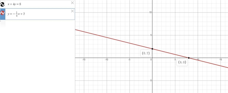 write the equation of the line in slope intercept form, and graph using the slope-example-1