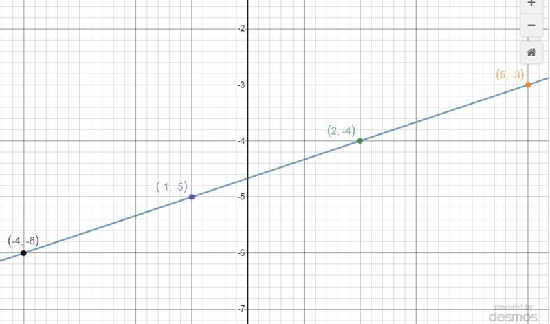 Graph the line.y + 3 = 1/3 * (x - 5)-example-2