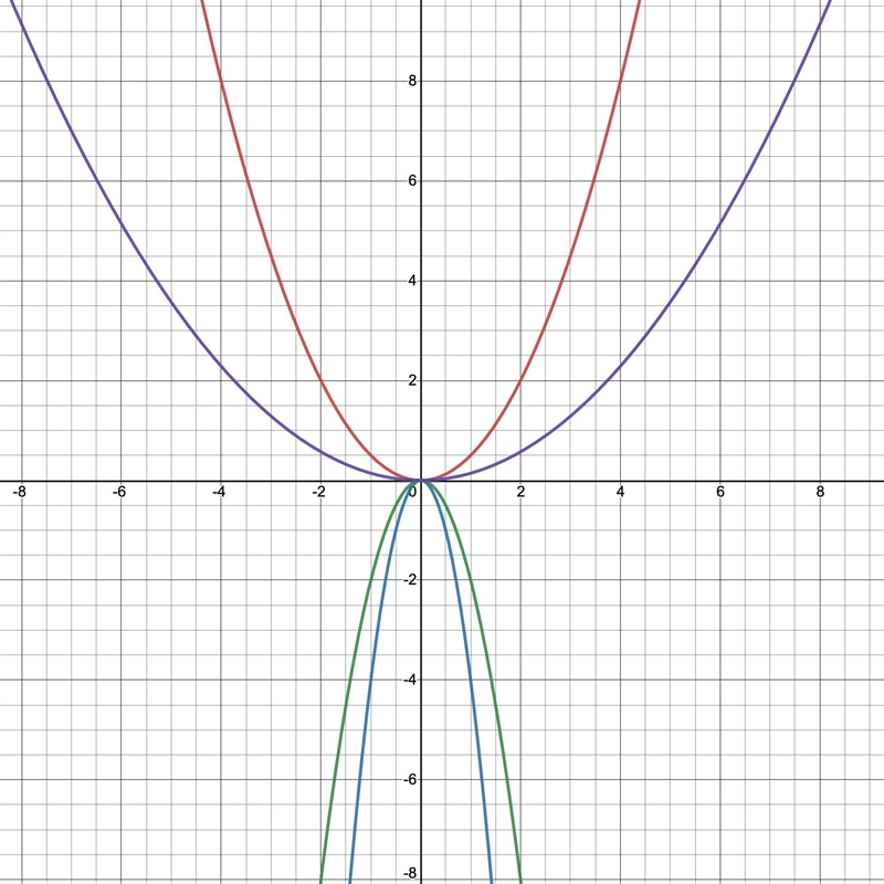 PO7.Which of the quadratic functions has the narrowest graph?yy=-*Oy = -4x2Oy = -2x-example-1