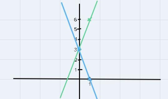 Consider the two equations below: Equation A: 4x - 2y = -6 Equation B: 3x + y = 3 Rewrite-example-1