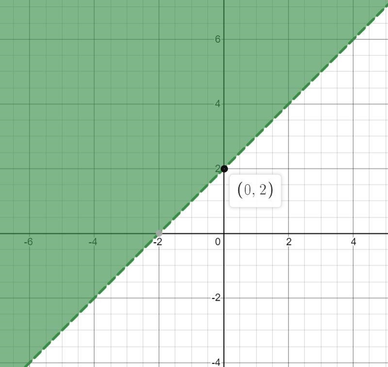 Solve the following system of inequalities graphically on the set of axes below. State-example-2