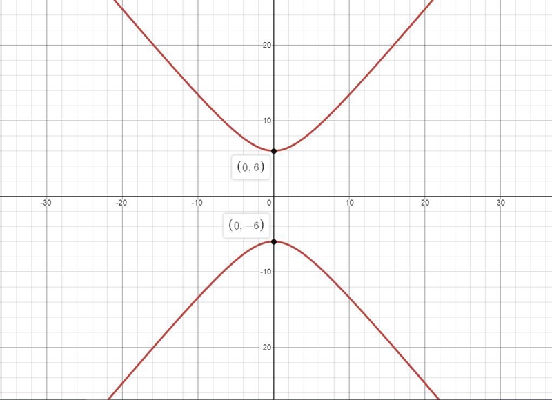 Graph the hyperbola and label the intercepts. y²/36-x²/25=1-example-1