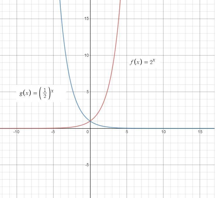 real exponential equation the base B must be positive. graph the equation using basis-example-1