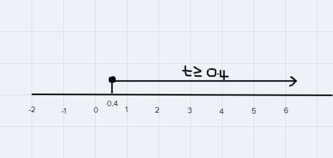 Graph the inequality t less than /equal to 0.4-example-1