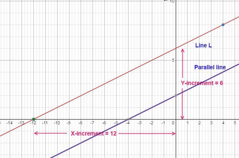 Find the equation for a line that passes through the point (4,8) and intercepts the-example-2