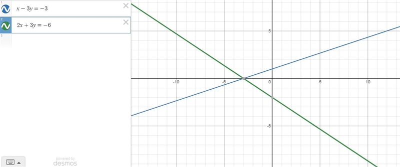 Sx-3y =-3 (2x + 3y = -6 a. by graphing, What are y = Y2=-example-1