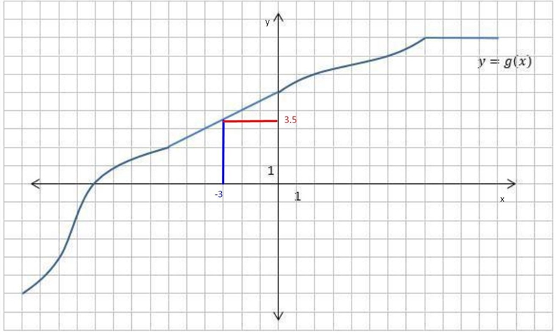 The graph of a function g is shown below. Find the following. g(-3)-example-1