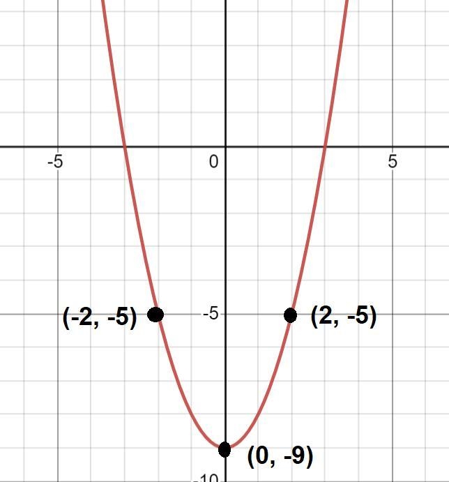 Generate ordered pairs for tha function y=x² - 9 using x = -4, -2,0,2 and 4-example-1