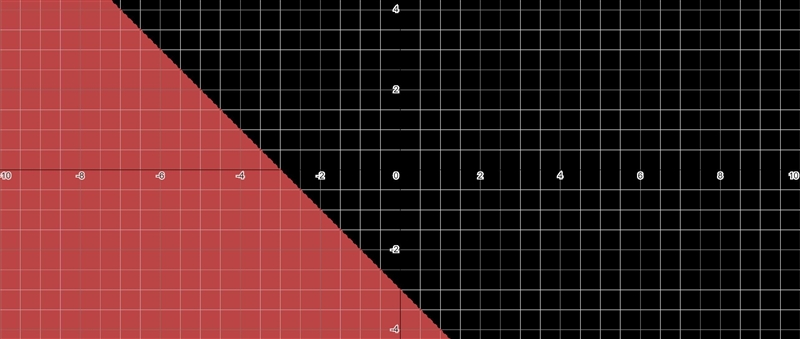 Graph the solution set of the following linear equation 2x+2y<-6-example-2