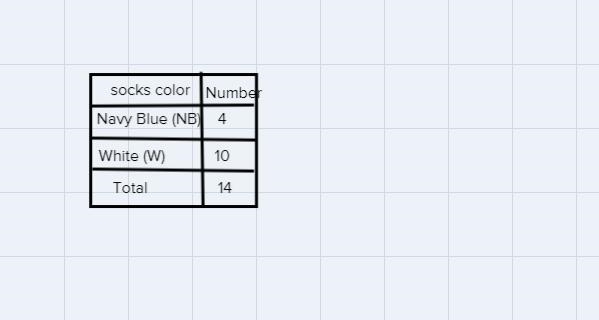 14 socks in a drawer . Four of them are navy blue and 10 white What’s the probability-example-1