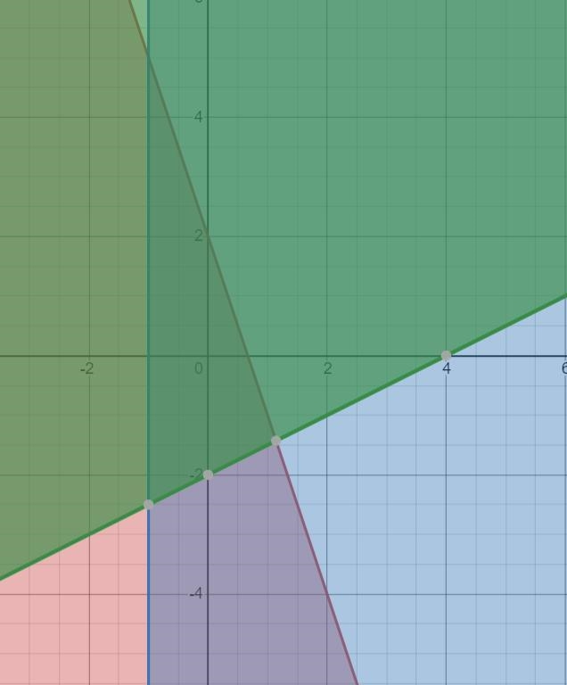 Identify the graph that represents the given system of inequalities and the classification-example-1