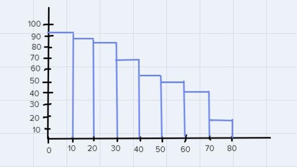 How can I draw a histogram to illustrate the information?-example-2