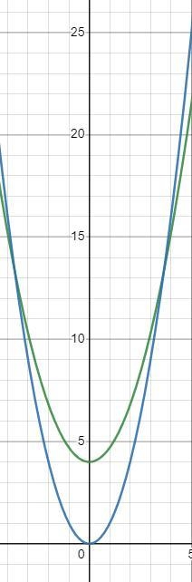 Compare the graph of m(x) = 0.7x² + 4 with the graph of n(x) = x². The graph of m-example-1