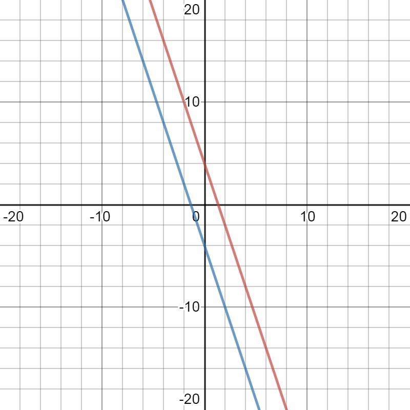 How to solve y=-3x+4 y+3x=-4-example-1