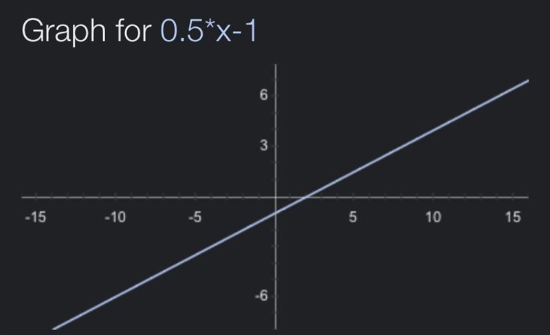 Sketch the graph of each linear function.-example-1