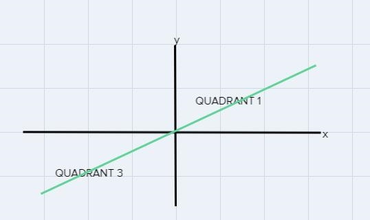 The x- and y- axes of the coordinate plane form four right angles. The interior of-example-2