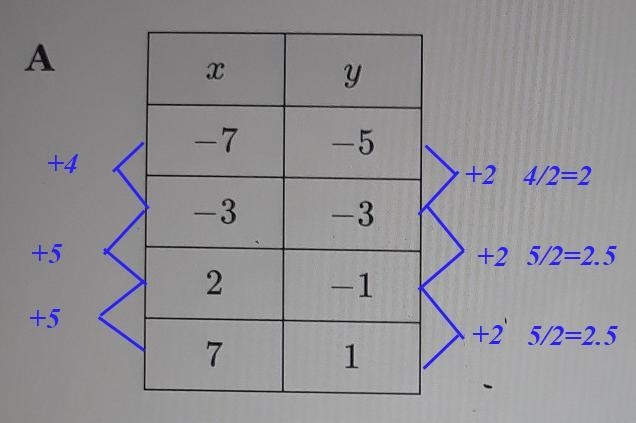 Identify Linear Function from Points Which table of Values REPRESENTS a linear Functions-example-1