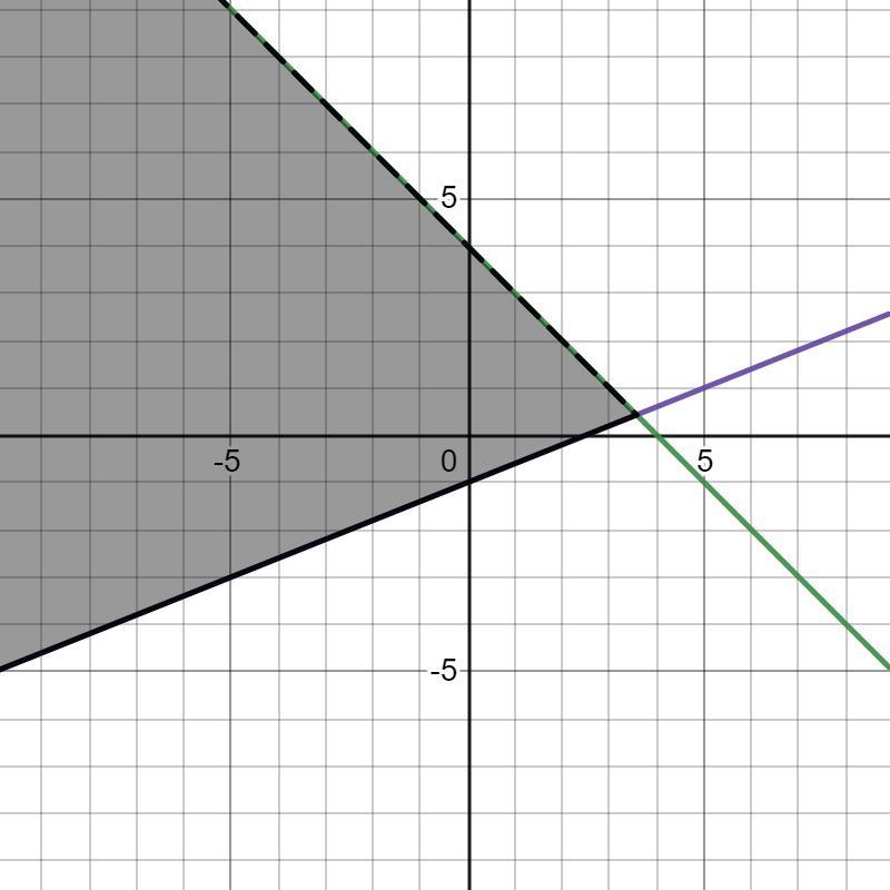 Which graph represents the solution set to the following system of linear inequalitiesy-example-2