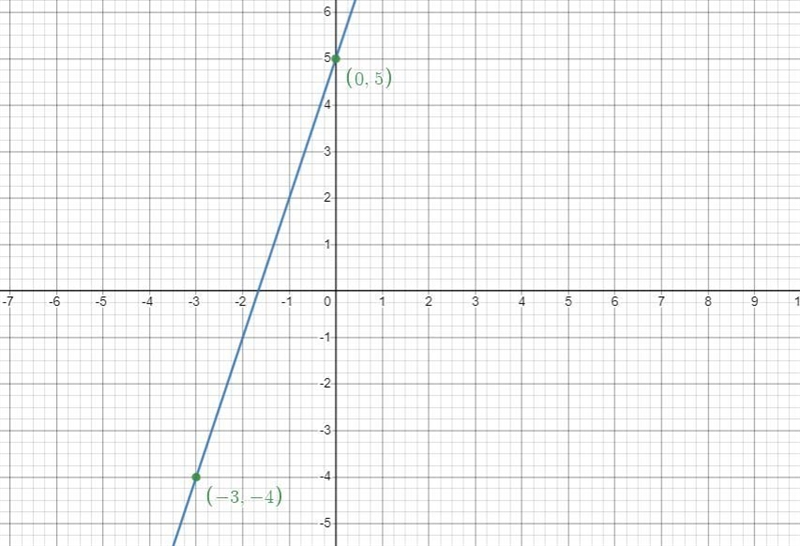 Graph y=5+3x I need help graphing this problem on a graph.-example-1