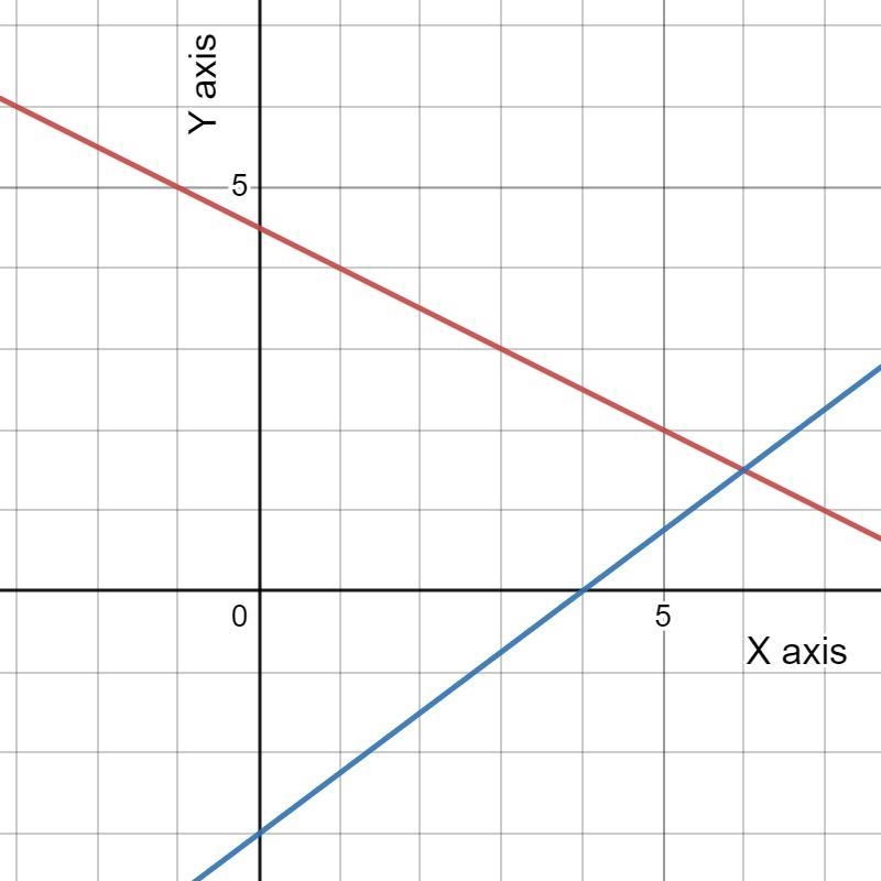 Solve this system system of equations. Graph and solve the equations-example-2