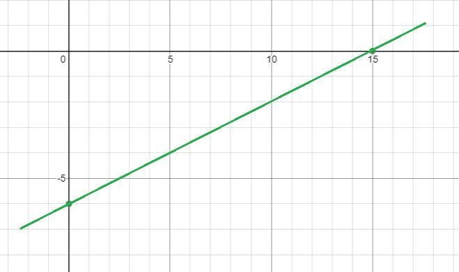 Graph the line with the equation y = (2/5)x – 6.-example-1