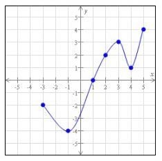 Use the graph of the function y= g(x) below to answer the question-example-1