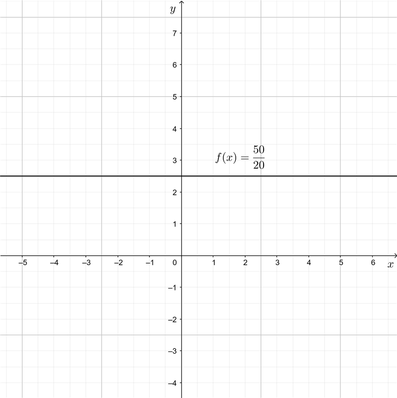 Sketch the graph of each of the following rational functions: f(x=50/20-example-1